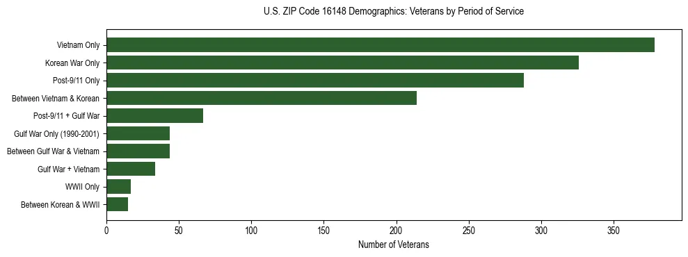 Horizontal bar chart showing veteran distribution by period of military service in US ZIP Code 16148, based on 2023 ACS data.