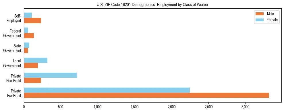 Horizontal bar chart showing employment distribution by class of worker and gender in US ZIP Code 16201, based on 2023 ACS data.