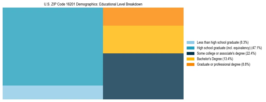 Treemap chart illustrating the educational attainment breakdown for population 25 years and over in US ZIP Code 16201.