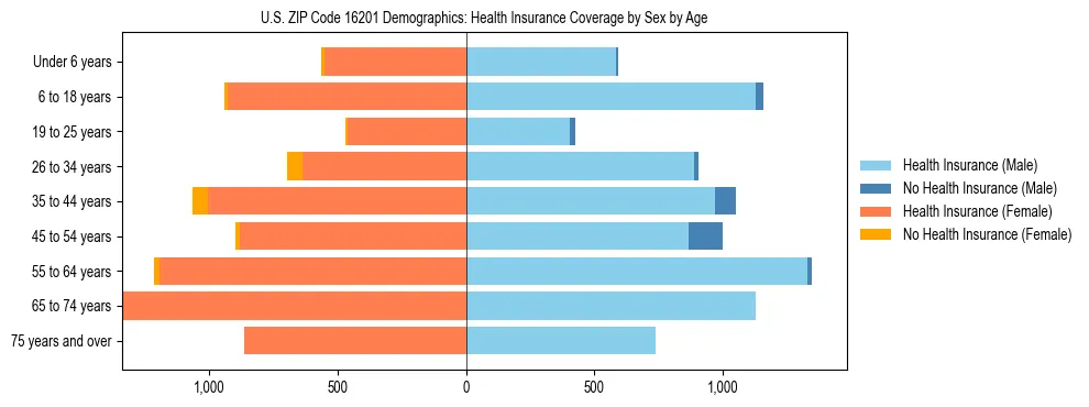 Pyramid chart showing health insurance coverage by age and sex in US ZIP Code 16201.