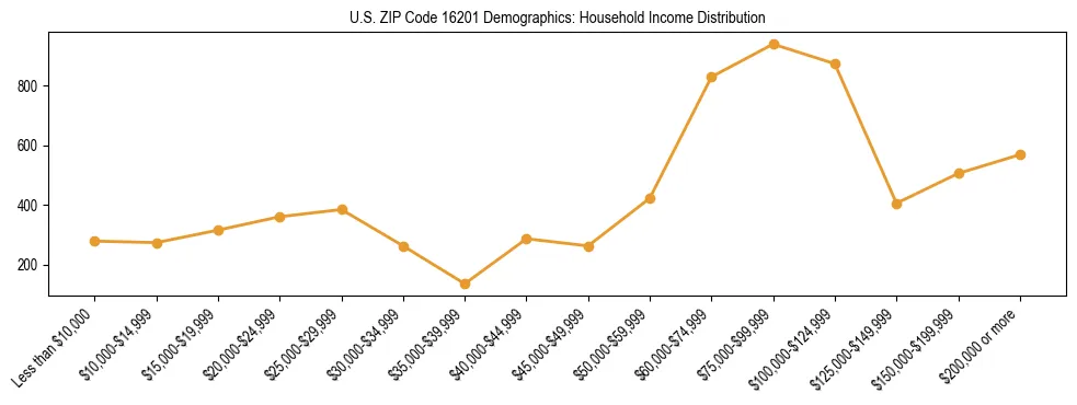 Horizontal bar chart showing household income distribution in US ZIP Code 16201.