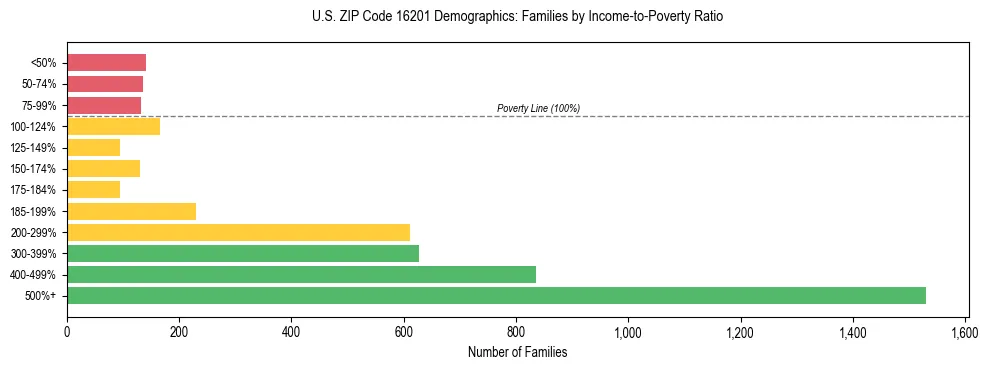 Horizontal bar chart showing family distribution by income-to-poverty ratio in US ZIP Code 16201, based on 2023 ACS data.