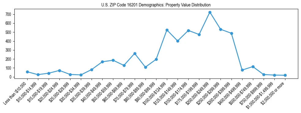 Line chart showing the distribution of property values for owner-occupied housing units in US ZIP Code 16201.