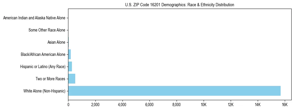 Race and Ethnicity Distribution Chart for US ZIP Code 16201