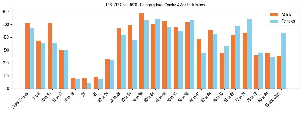 Bar chart showing the population distribution of US ZIP Code 16201 by age group and gender, based on 2023 ACS data.