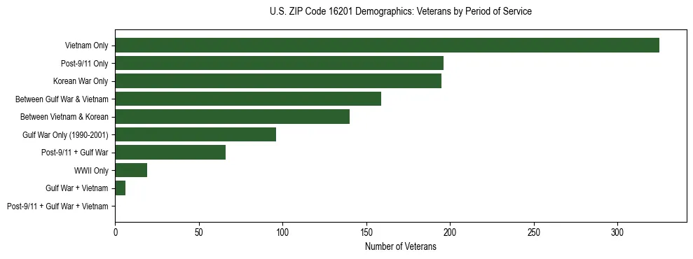 Horizontal bar chart showing veteran distribution by period of military service in US ZIP Code 16201, based on 2023 ACS data.