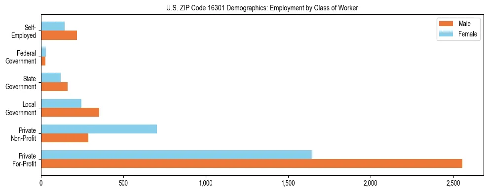 Horizontal bar chart showing employment distribution by class of worker and gender in US ZIP Code 16301, based on 2023 ACS data.