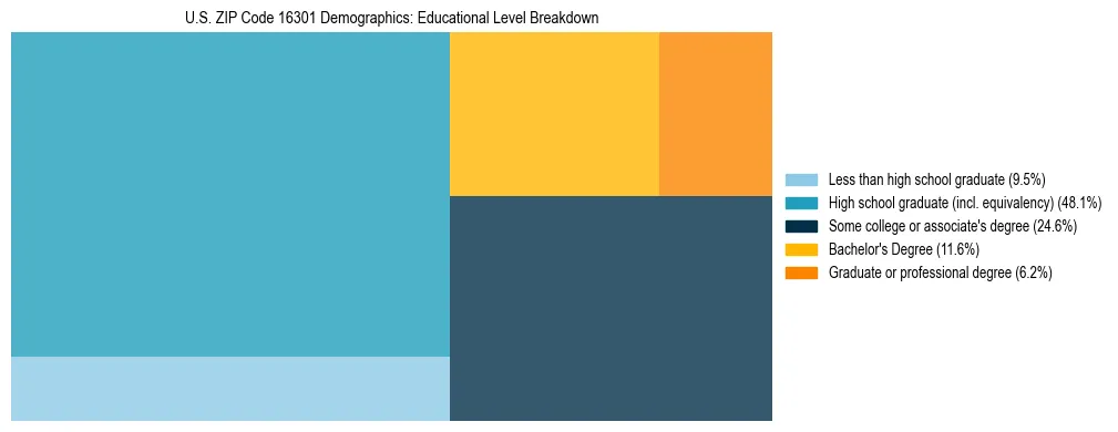 Treemap chart illustrating the educational attainment breakdown for population 25 years and over in US ZIP Code 16301.