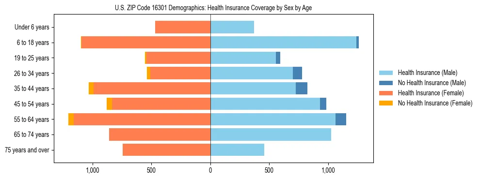 Pyramid chart showing health insurance coverage by age and sex in US ZIP Code 16301.
