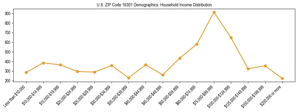 Horizontal bar chart showing household income distribution in US ZIP Code 16301.