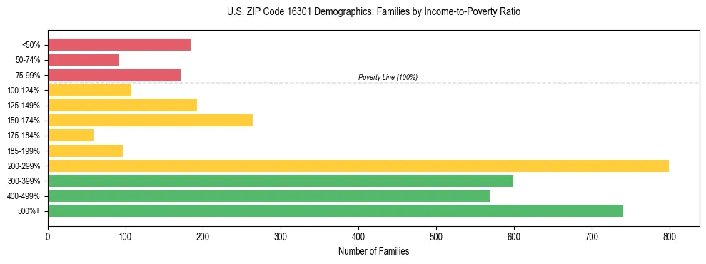 Horizontal bar chart showing family distribution by income-to-poverty ratio in US ZIP Code 16301, based on 2023 ACS data.