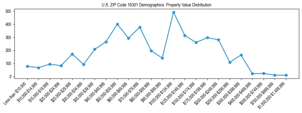 Line chart showing the distribution of property values for owner-occupied housing units in US ZIP Code 16301.