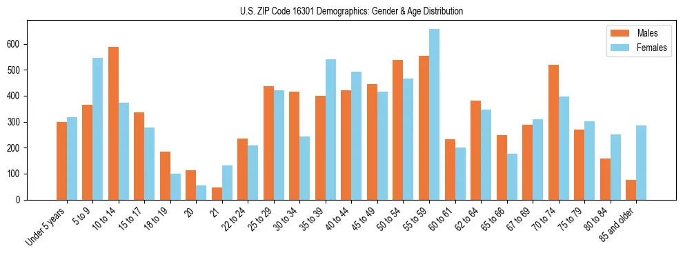 Bar chart showing the population distribution of US ZIP Code 16301 by age group and gender, based on 2023 ACS data.