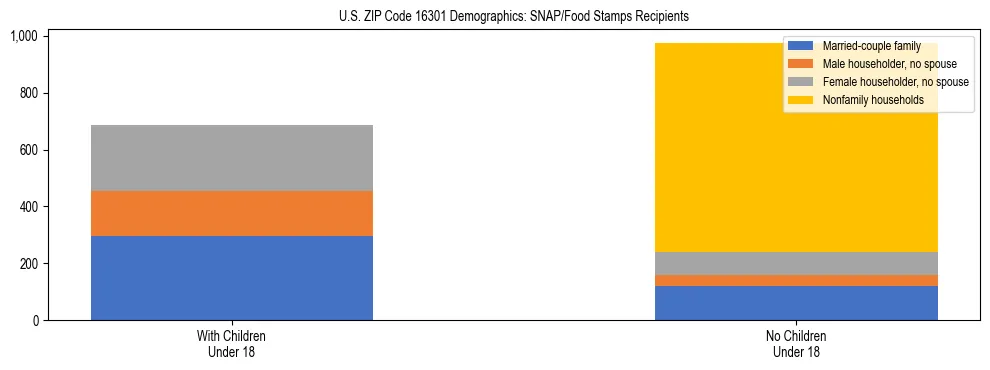 Stacked bar chart showing SNAP/Food Stamps recipient household composition by presence of children under 18 in US ZIP Code 16301, based on 2023 ACS data.