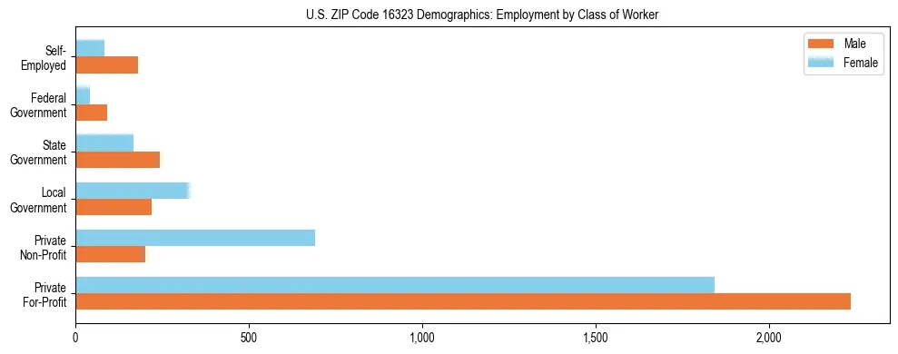 Horizontal bar chart showing employment distribution by class of worker and gender in US ZIP Code 16323, based on 2023 ACS data.