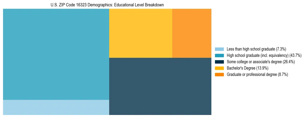Treemap chart illustrating the educational attainment breakdown for population 25 years and over in US ZIP Code 16323.