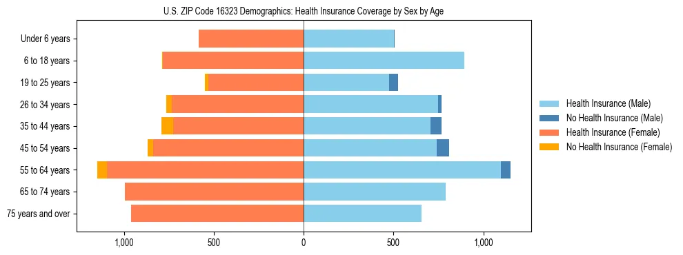 Pyramid chart showing health insurance coverage by age and sex in US ZIP Code 16323.