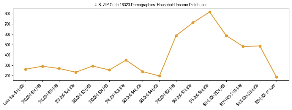 Horizontal bar chart showing household income distribution in US ZIP Code 16323.