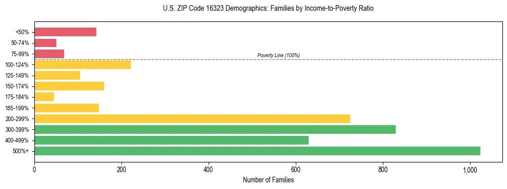 Horizontal bar chart showing family distribution by income-to-poverty ratio in US ZIP Code 16323, based on 2023 ACS data.