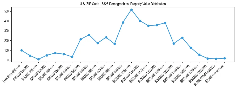 Line chart showing the distribution of property values for owner-occupied housing units in US ZIP Code 16323.