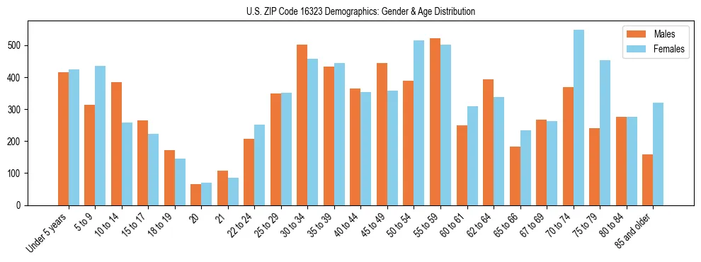 Bar chart showing the population distribution of US ZIP Code 16323 by age group and gender, based on 2023 ACS data.