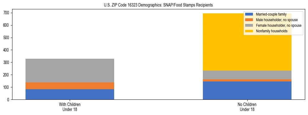Stacked bar chart showing SNAP/Food Stamps recipient household composition by presence of children under 18 in US ZIP Code 16323, based on 2023 ACS data.