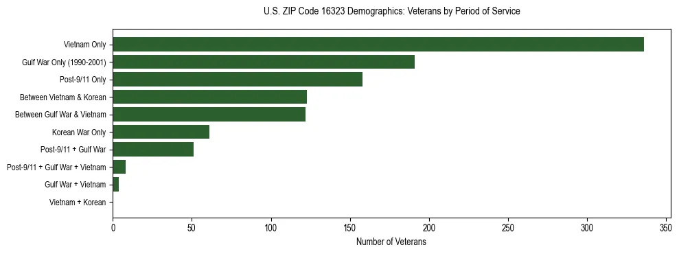 Horizontal bar chart showing veteran distribution by period of military service in US ZIP Code 16323, based on 2023 ACS data.