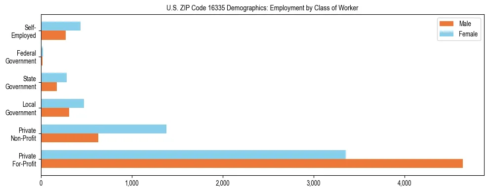 Horizontal bar chart showing employment distribution by class of worker and gender in US ZIP Code 16335, based on 2023 ACS data.