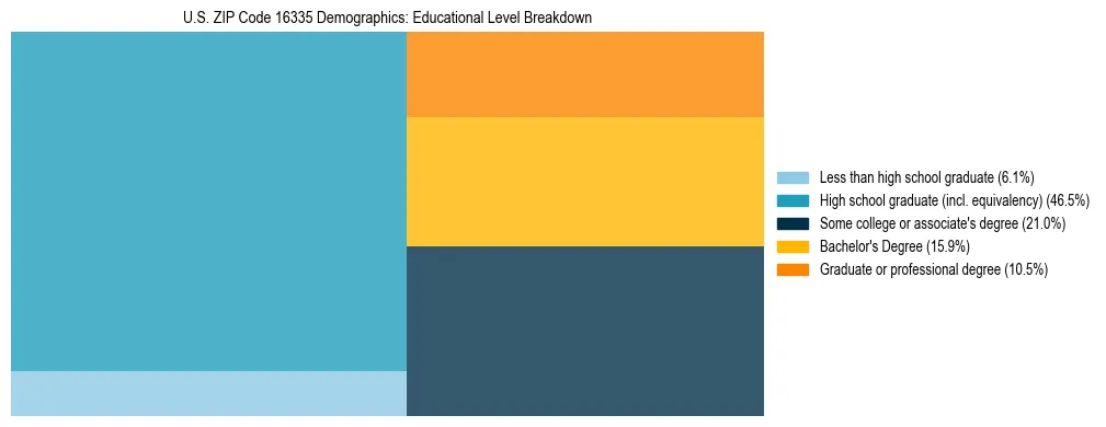 Treemap chart illustrating the educational attainment breakdown for population 25 years and over in US ZIP Code 16335.