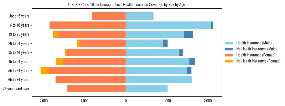 Pyramid chart showing health insurance coverage by age and sex in US ZIP Code 16335.