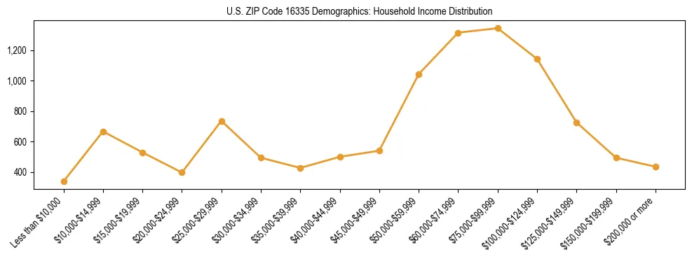 Horizontal bar chart showing household income distribution in US ZIP Code 16335.