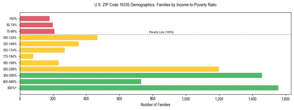 Horizontal bar chart showing family distribution by income-to-poverty ratio in US ZIP Code 16335, based on 2023 ACS data.