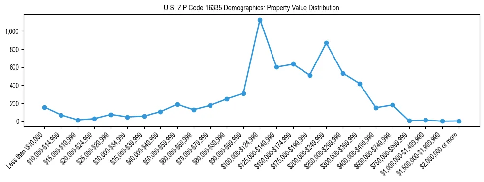 Line chart showing the distribution of property values for owner-occupied housing units in US ZIP Code 16335.
