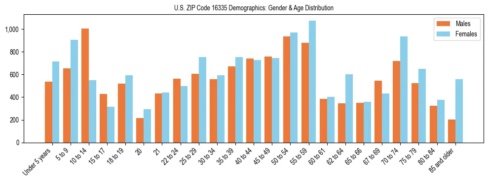 Bar chart showing the population distribution of US ZIP Code 16335 by age group and gender, based on 2023 ACS data.
