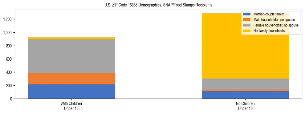 Stacked bar chart showing SNAP/Food Stamps recipient household composition by presence of children under 18 in US ZIP Code 16335, based on 2023 ACS data.