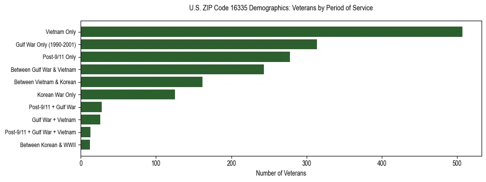 Horizontal bar chart showing veteran distribution by period of military service in US ZIP Code 16335, based on 2023 ACS data.