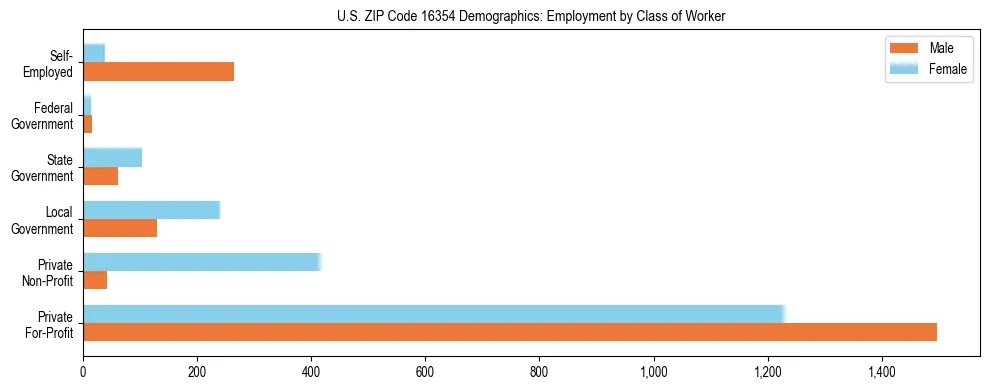 Horizontal bar chart showing employment distribution by class of worker and gender in US ZIP Code 16354, based on 2023 ACS data.