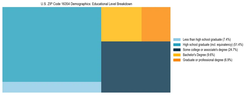 Treemap chart illustrating the educational attainment breakdown for population 25 years and over in US ZIP Code 16354.