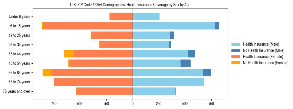 Pyramid chart showing health insurance coverage by age and sex in US ZIP Code 16354.