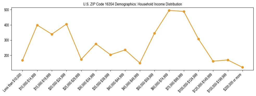 Horizontal bar chart showing household income distribution in US ZIP Code 16354.