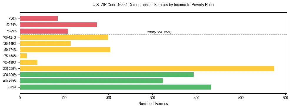 Horizontal bar chart showing family distribution by income-to-poverty ratio in US ZIP Code 16354, based on 2023 ACS data.