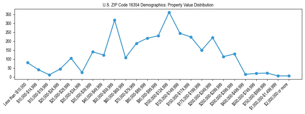 Line chart showing the distribution of property values for owner-occupied housing units in US ZIP Code 16354.