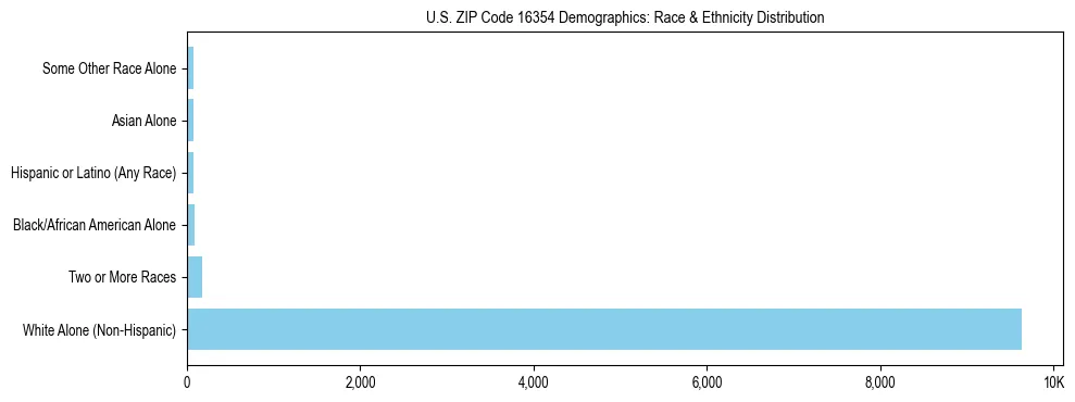Race and Ethnicity Distribution Chart for US ZIP Code 16354