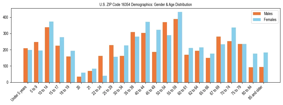 Bar chart showing the population distribution of US ZIP Code 16354 by age group and gender, based on 2023 ACS data.