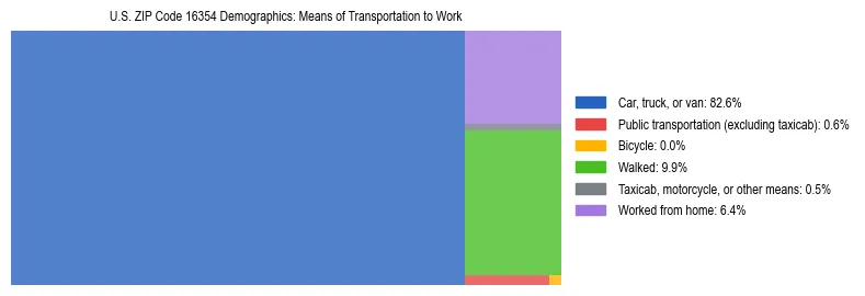 Treemap showing means of transportation to work distribution in US ZIP Code 16354.