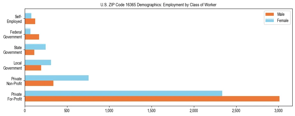 Horizontal bar chart showing employment distribution by class of worker and gender in US ZIP Code 16365, based on 2023 ACS data.