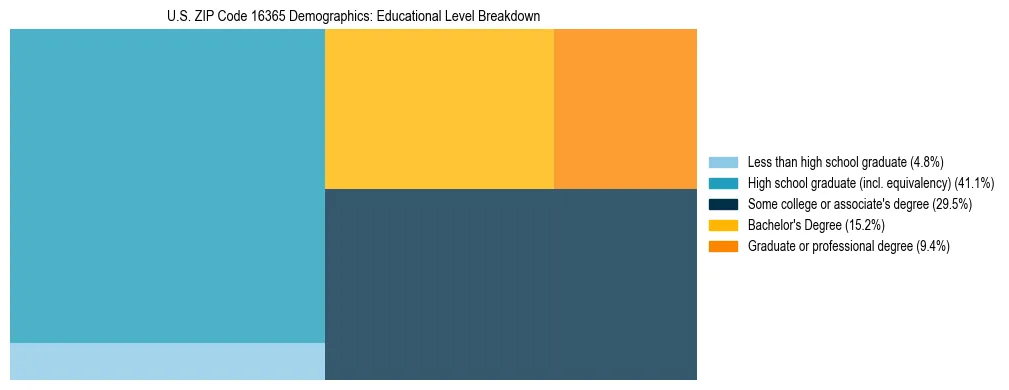 Treemap chart illustrating the educational attainment breakdown for population 25 years and over in US ZIP Code 16365.