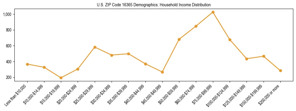 Horizontal bar chart showing household income distribution in US ZIP Code 16365.