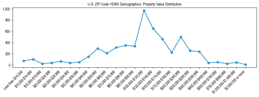 Line chart showing the distribution of property values for owner-occupied housing units in US ZIP Code 16365.