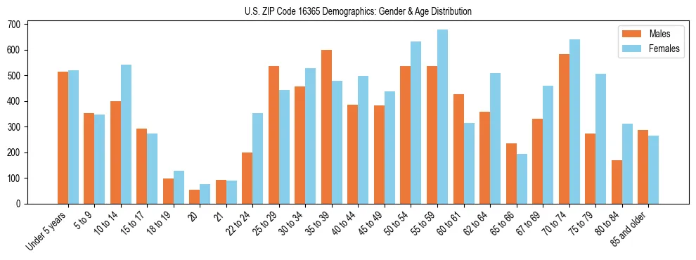 Bar chart showing the population distribution of US ZIP Code 16365 by age group and gender, based on 2023 ACS data.